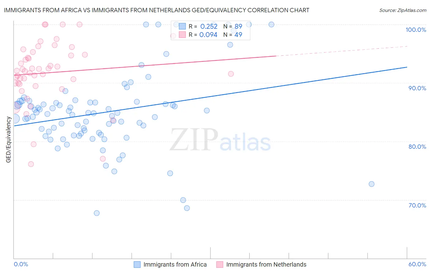 Immigrants from Africa vs Immigrants from Netherlands GED/Equivalency