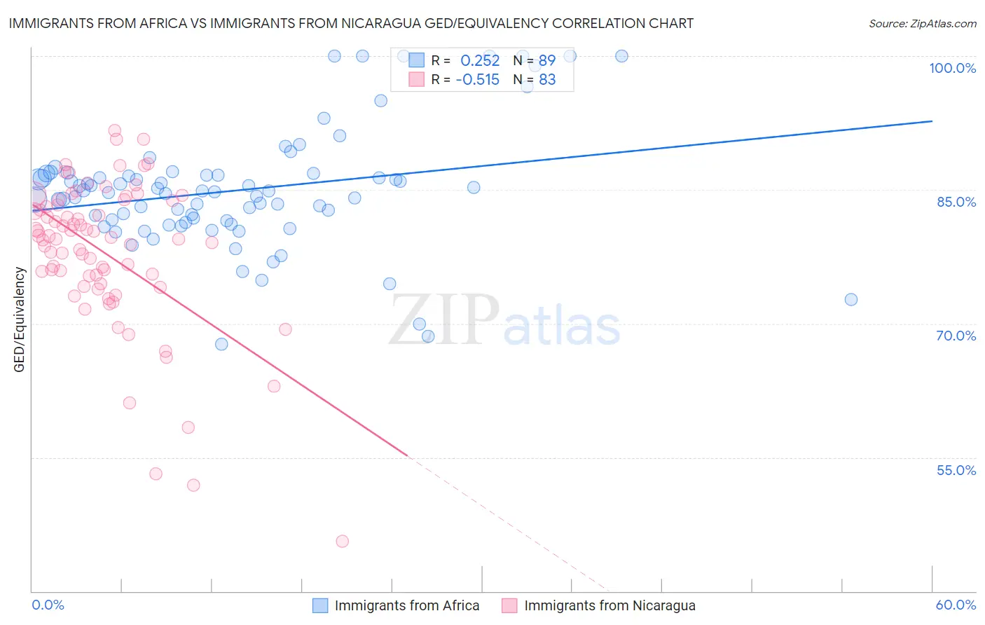 Immigrants from Africa vs Immigrants from Nicaragua GED/Equivalency