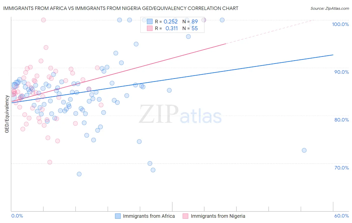 Immigrants from Africa vs Immigrants from Nigeria GED/Equivalency