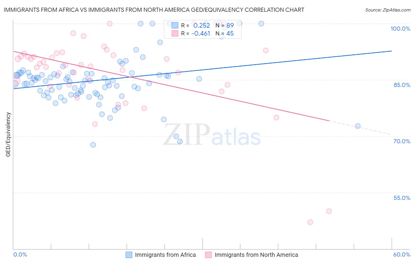 Immigrants from Africa vs Immigrants from North America GED/Equivalency