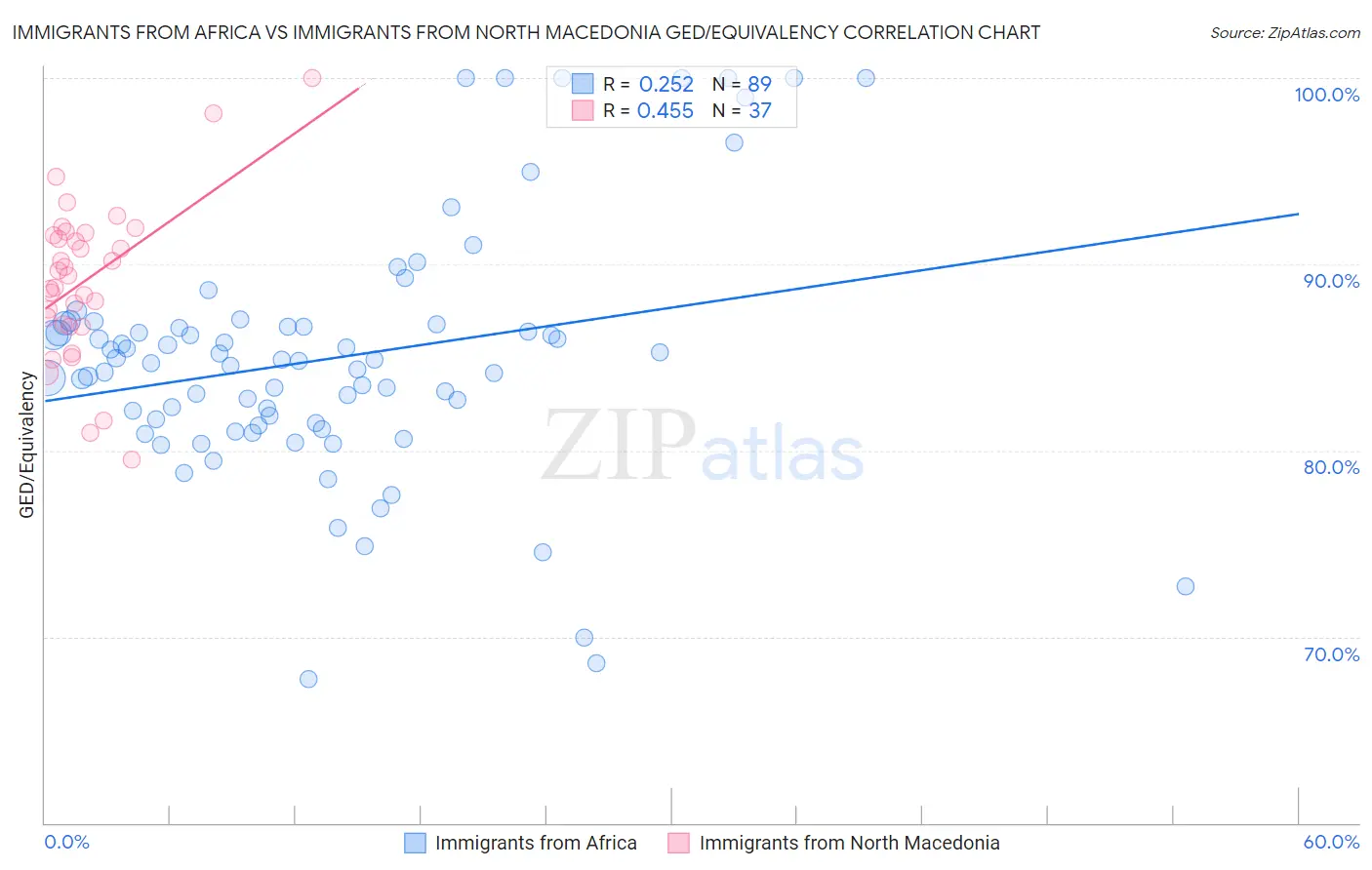 Immigrants from Africa vs Immigrants from North Macedonia GED/Equivalency