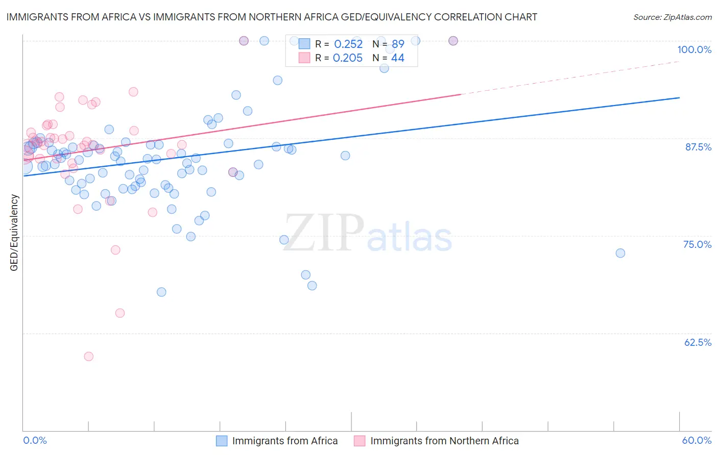 Immigrants from Africa vs Immigrants from Northern Africa GED/Equivalency