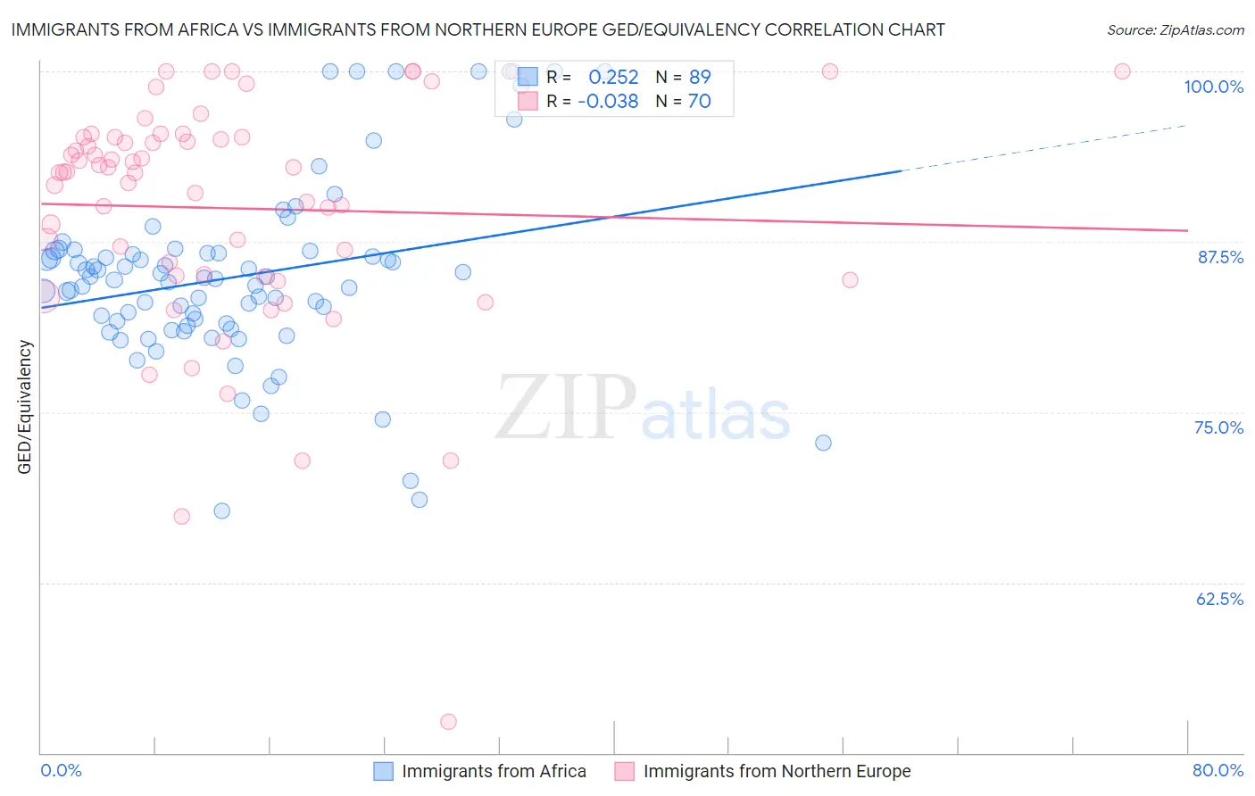 Immigrants from Africa vs Immigrants from Northern Europe GED/Equivalency