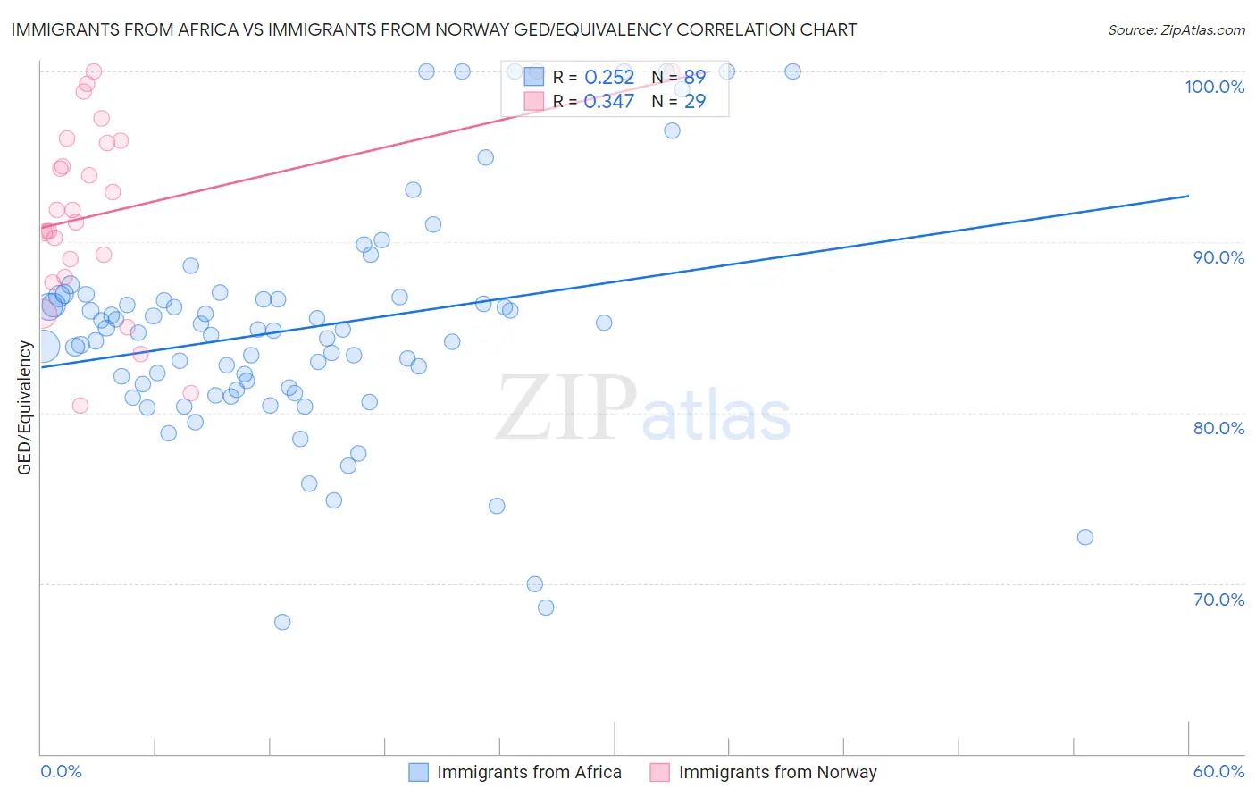 Immigrants from Africa vs Immigrants from Norway GED/Equivalency