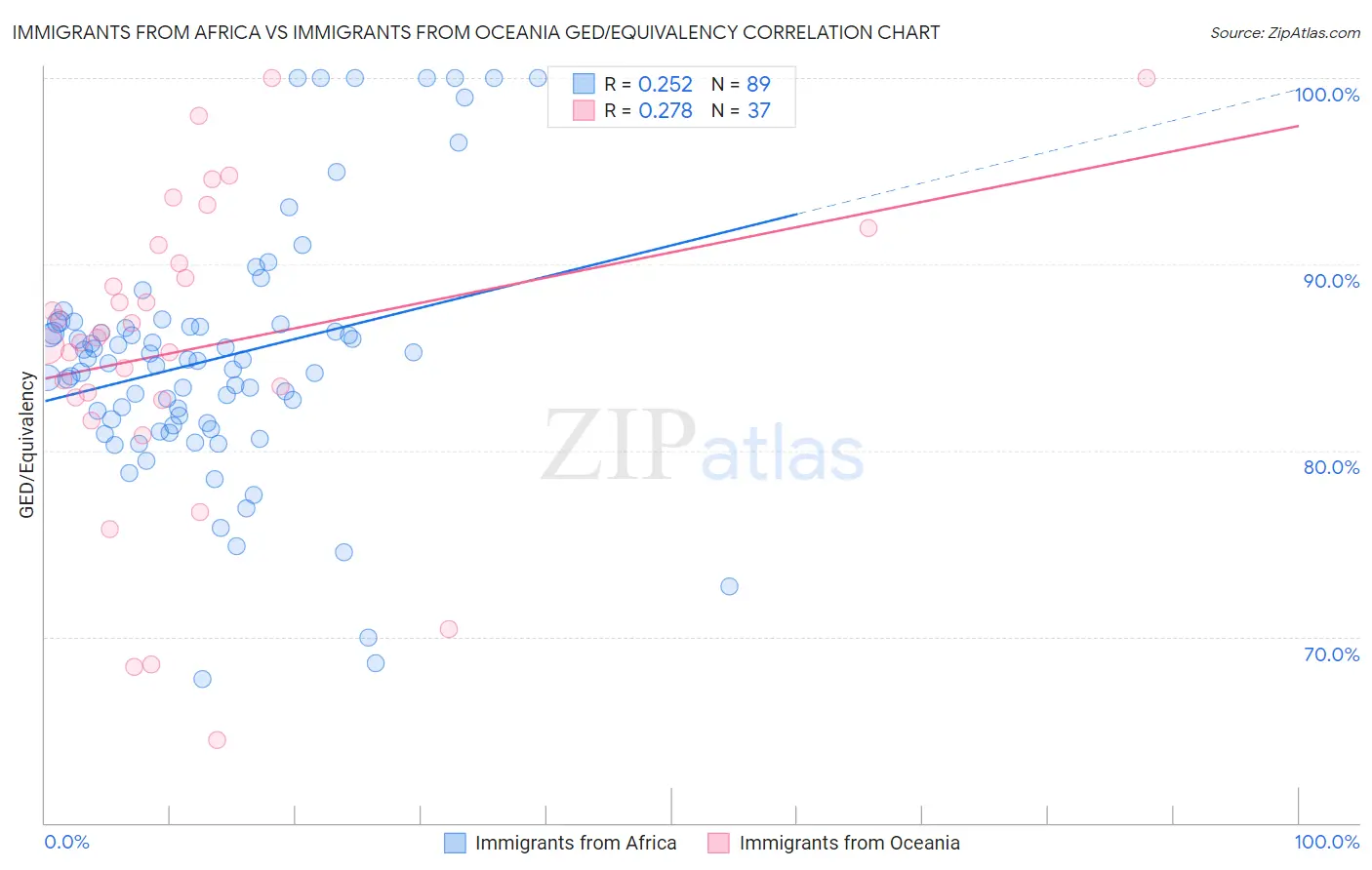 Immigrants from Africa vs Immigrants from Oceania GED/Equivalency