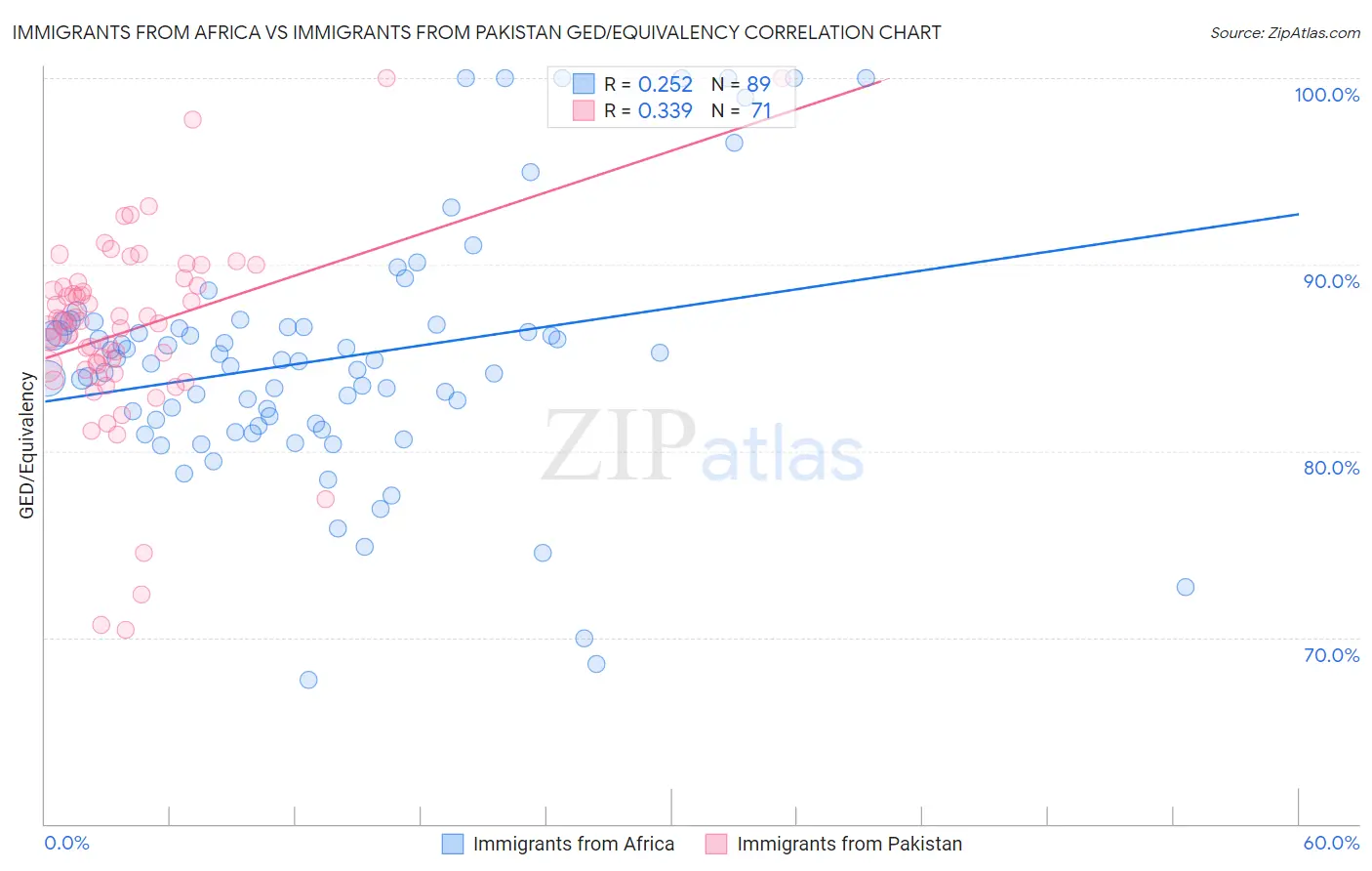 Immigrants from Africa vs Immigrants from Pakistan GED/Equivalency