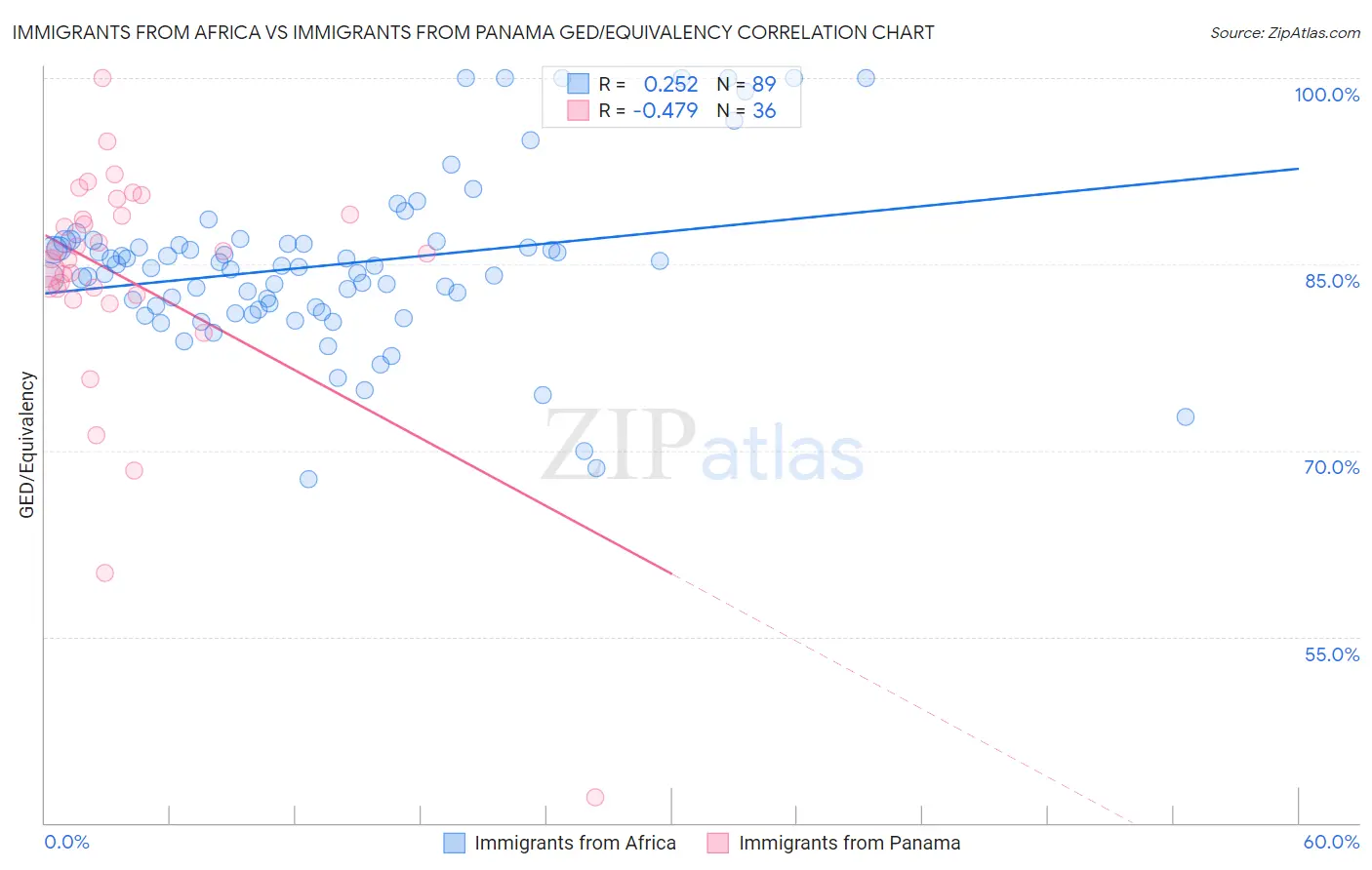 Immigrants from Africa vs Immigrants from Panama GED/Equivalency