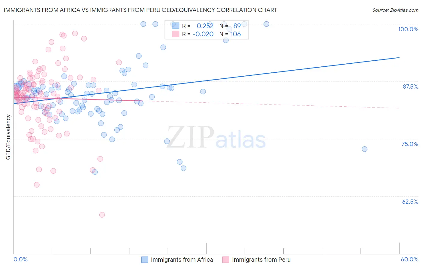 Immigrants from Africa vs Immigrants from Peru GED/Equivalency