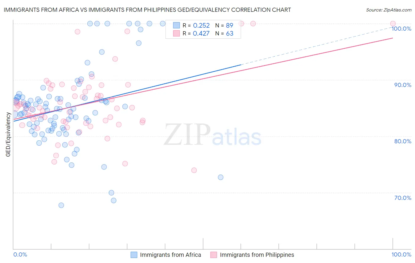 Immigrants from Africa vs Immigrants from Philippines GED/Equivalency
