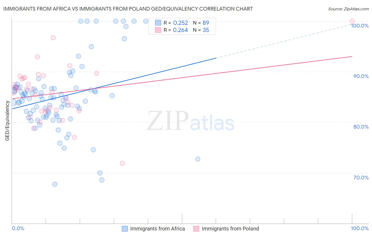 Immigrants from Africa vs Immigrants from Poland GED/Equivalency