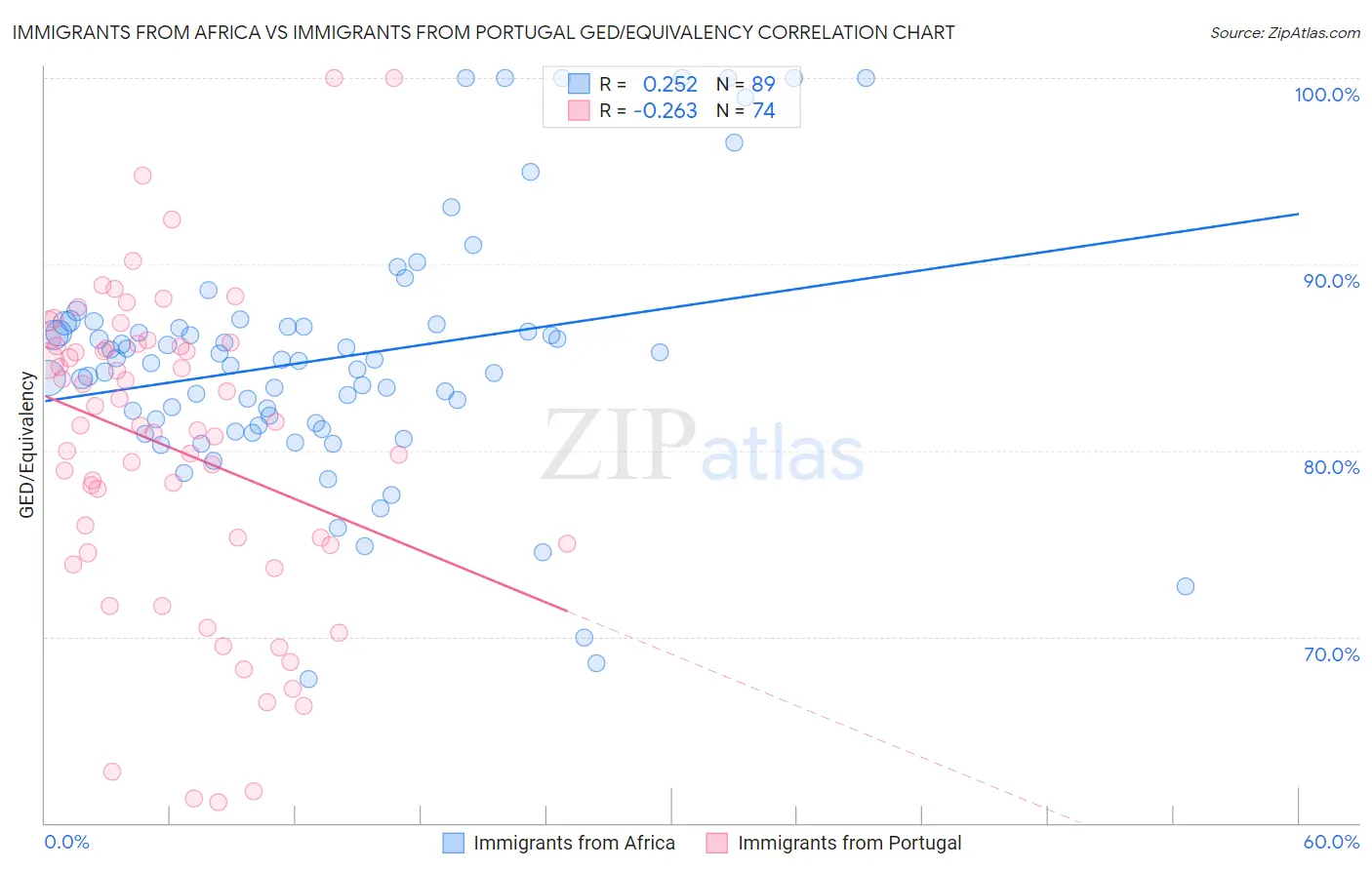 Immigrants from Africa vs Immigrants from Portugal GED/Equivalency