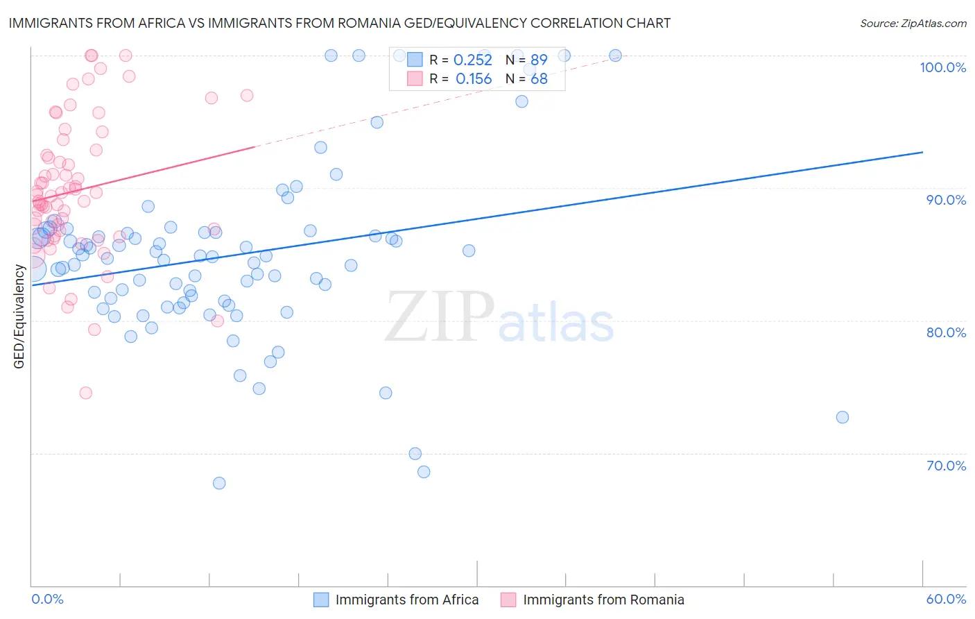 Immigrants from Africa vs Immigrants from Romania GED/Equivalency