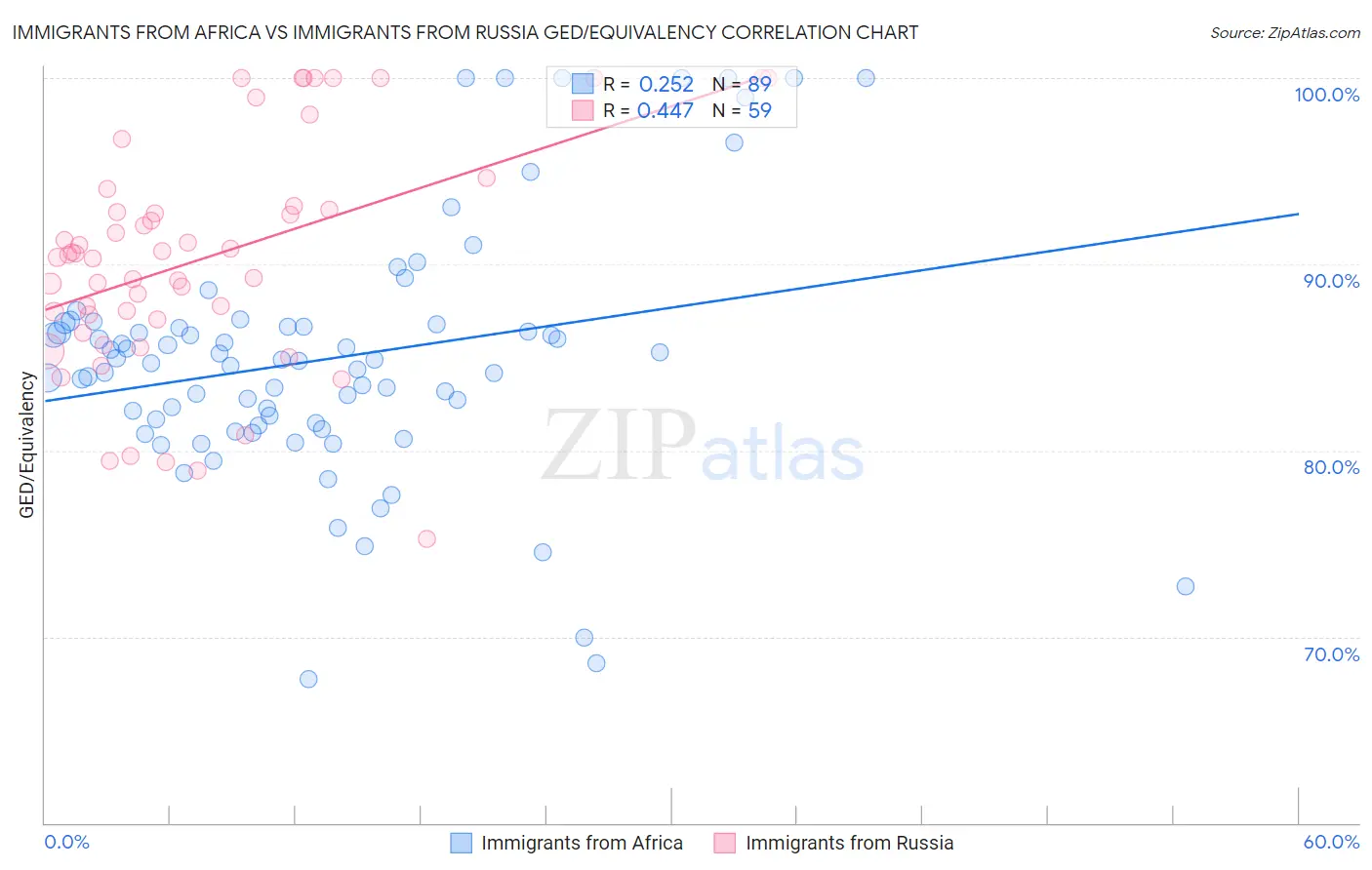 Immigrants from Africa vs Immigrants from Russia GED/Equivalency