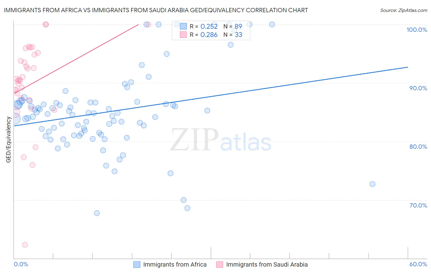 Immigrants from Africa vs Immigrants from Saudi Arabia GED/Equivalency