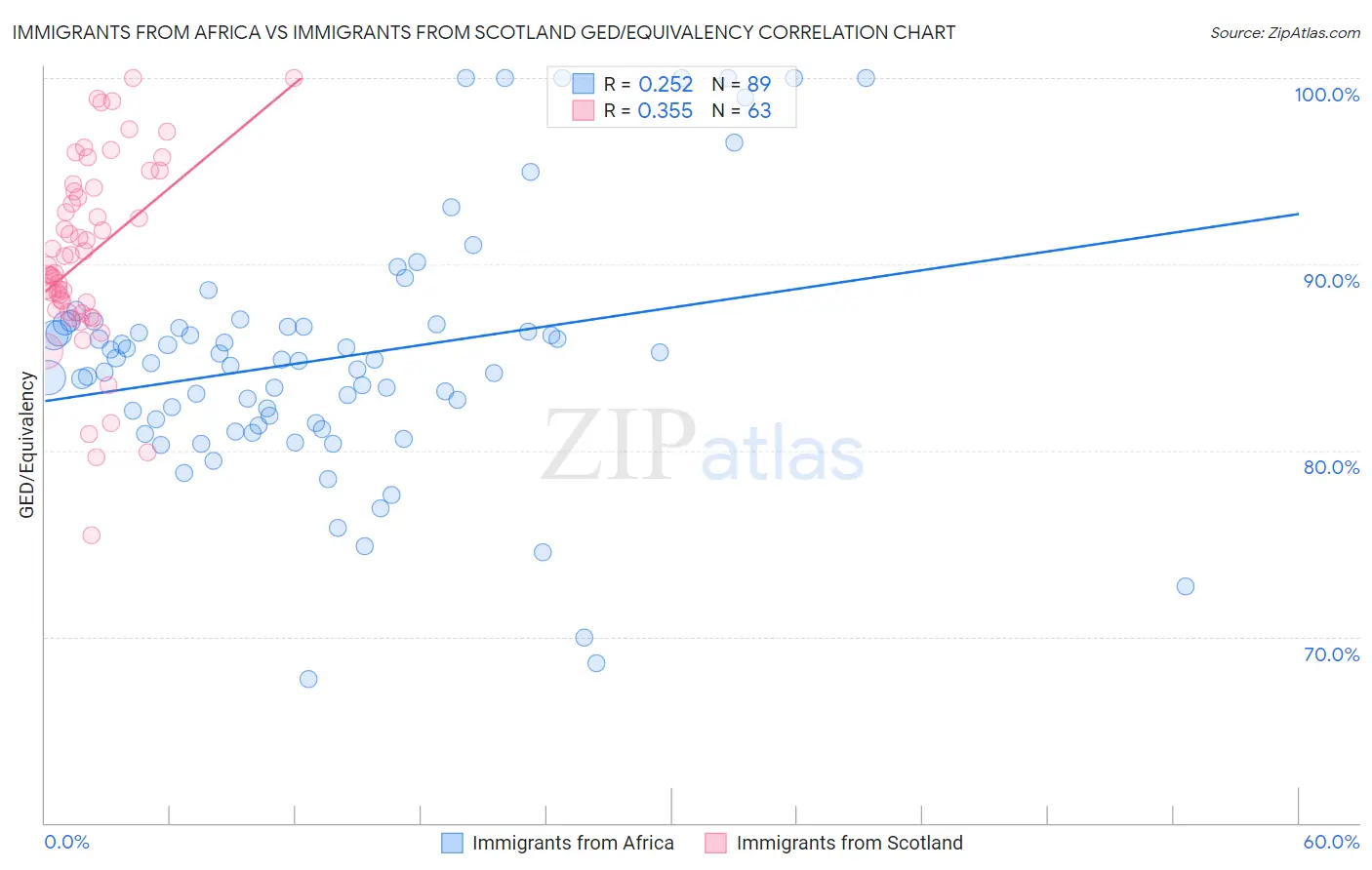 Immigrants from Africa vs Immigrants from Scotland GED/Equivalency