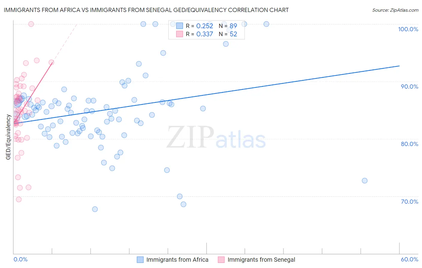 Immigrants from Africa vs Immigrants from Senegal GED/Equivalency