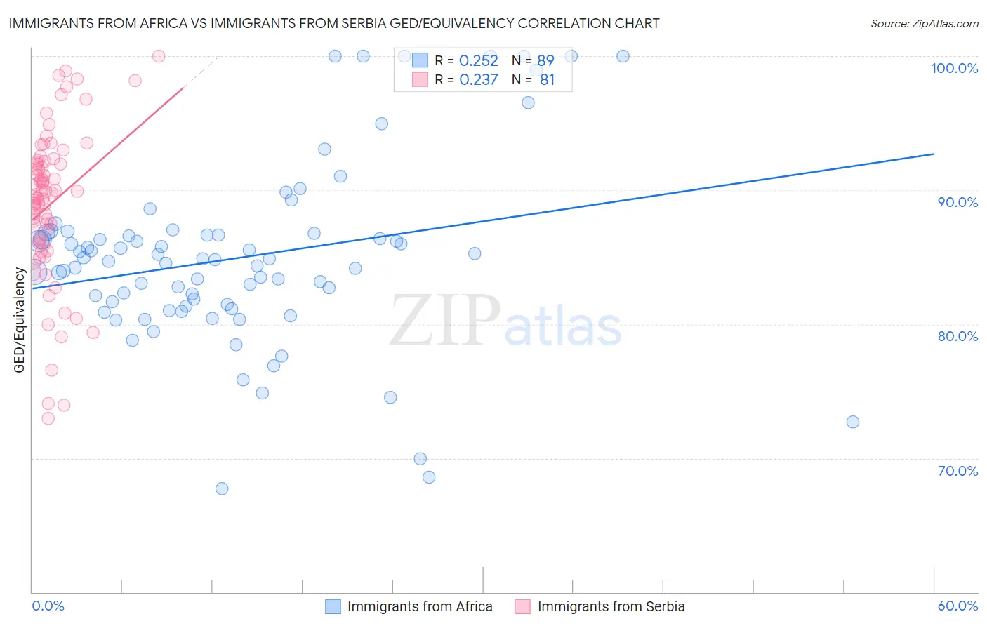 Immigrants from Africa vs Immigrants from Serbia GED/Equivalency