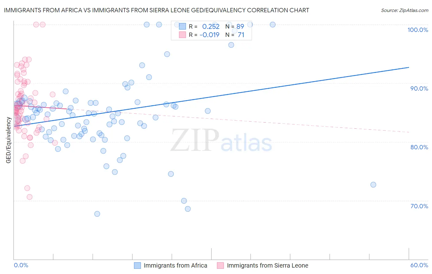 Immigrants from Africa vs Immigrants from Sierra Leone GED/Equivalency