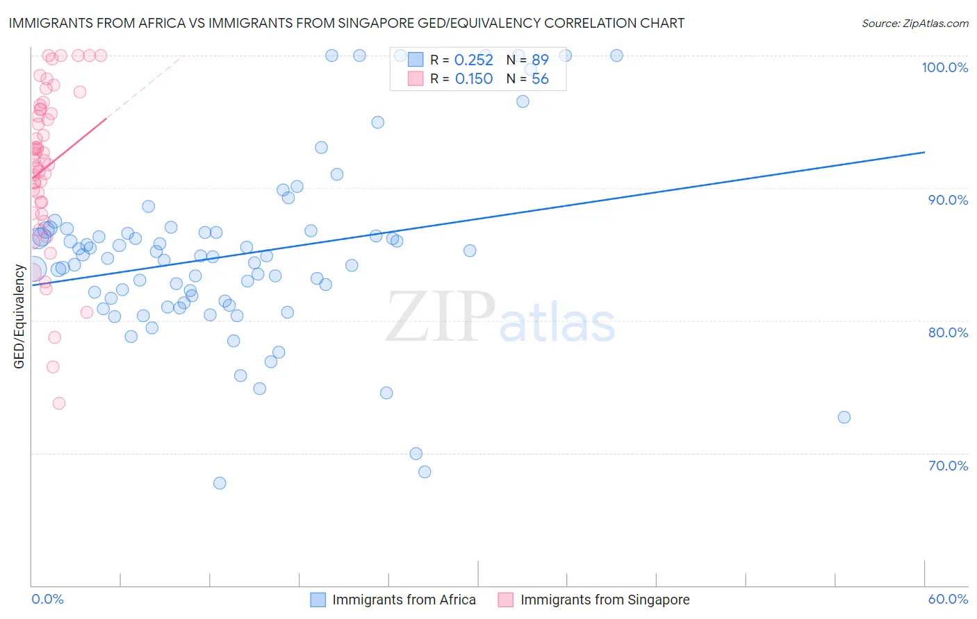 Immigrants from Africa vs Immigrants from Singapore GED/Equivalency