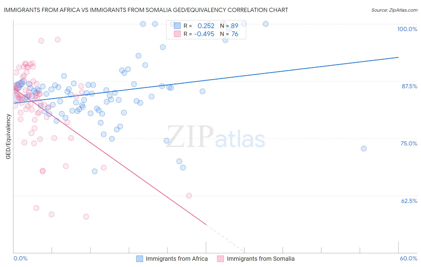 Immigrants from Africa vs Immigrants from Somalia GED/Equivalency