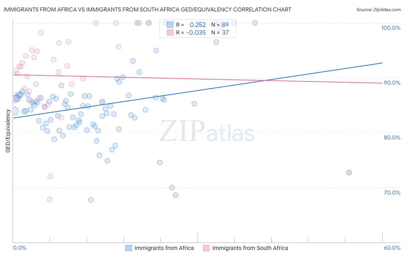 Immigrants from Africa vs Immigrants from South Africa GED/Equivalency