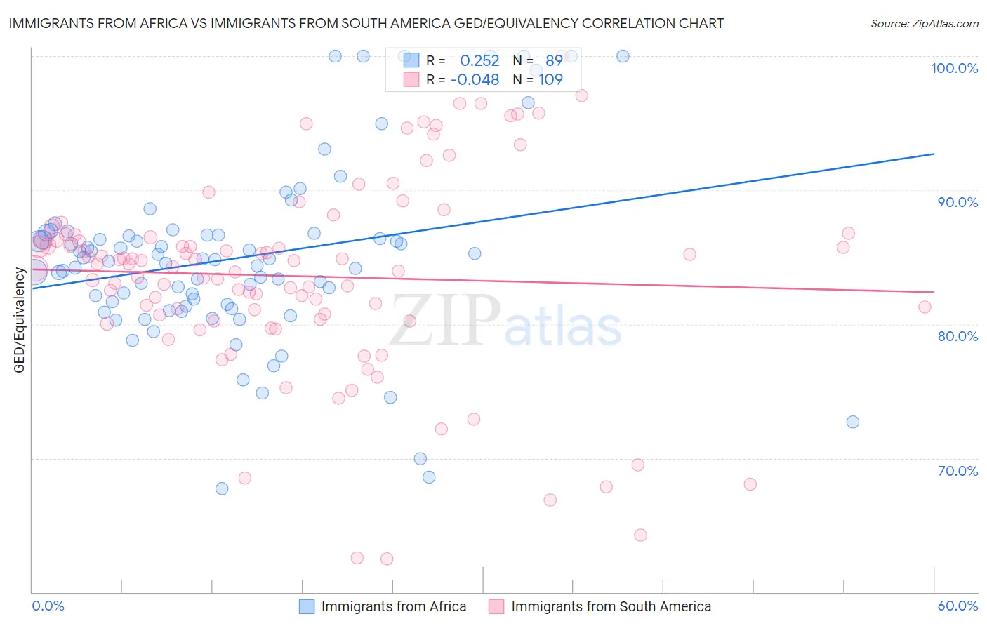 Immigrants from Africa vs Immigrants from South America GED/Equivalency