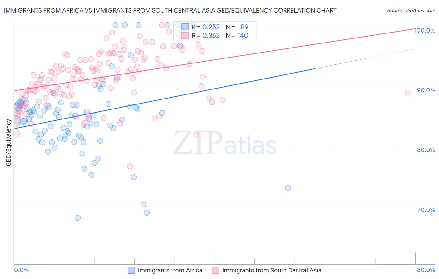 Immigrants from Africa vs Immigrants from South Central Asia GED/Equivalency