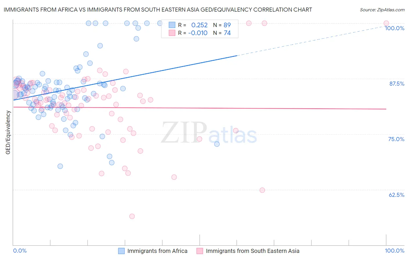 Immigrants from Africa vs Immigrants from South Eastern Asia GED/Equivalency