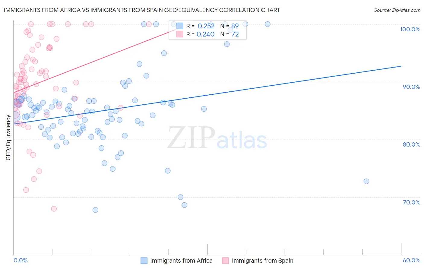 Immigrants from Africa vs Immigrants from Spain GED/Equivalency