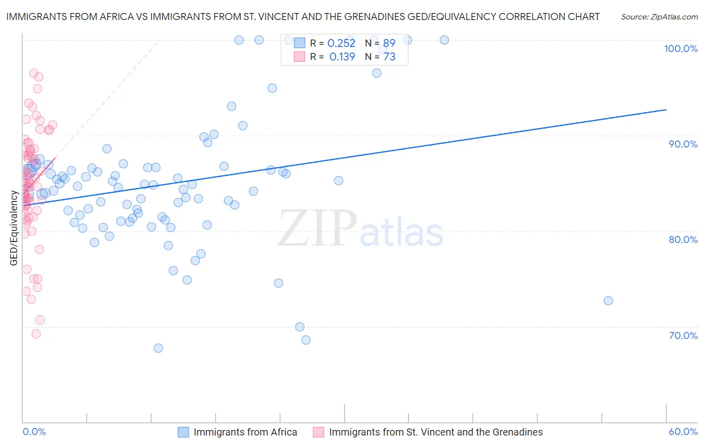 Immigrants from Africa vs Immigrants from St. Vincent and the Grenadines GED/Equivalency