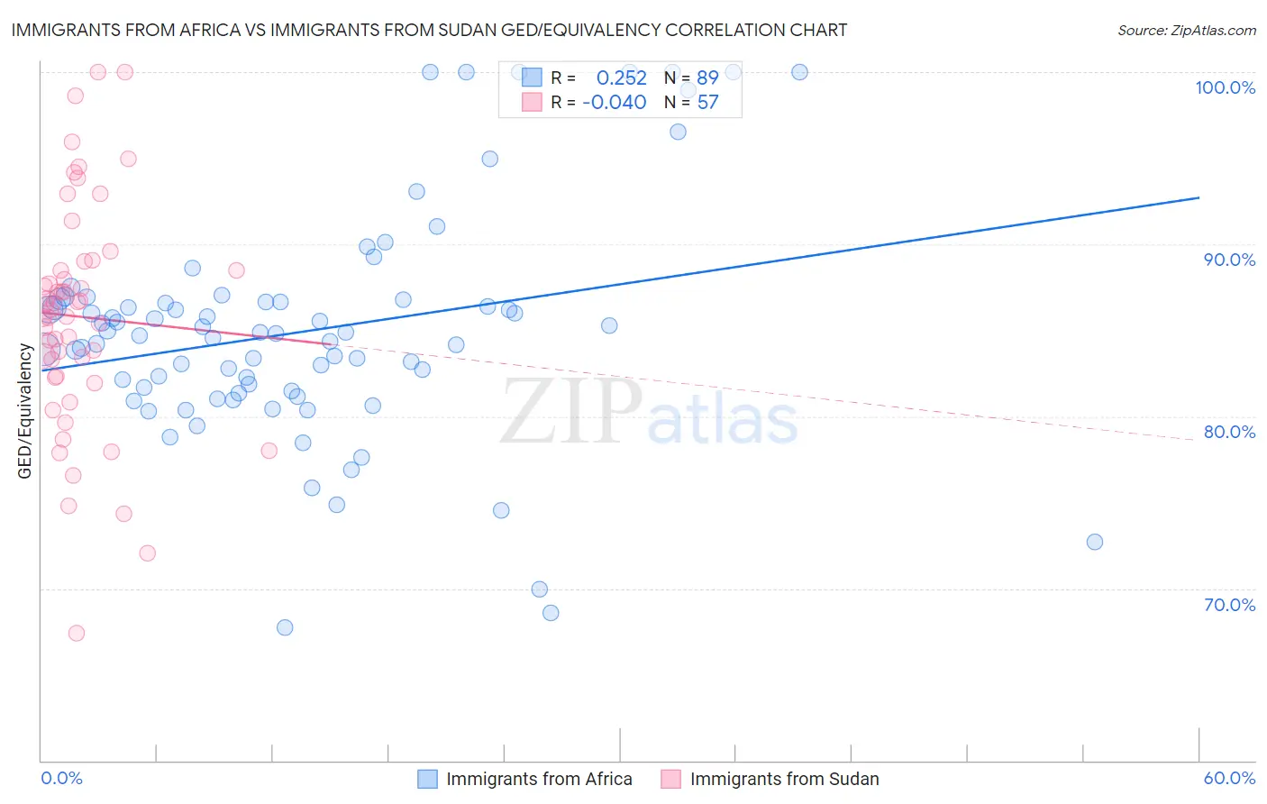 Immigrants from Africa vs Immigrants from Sudan GED/Equivalency