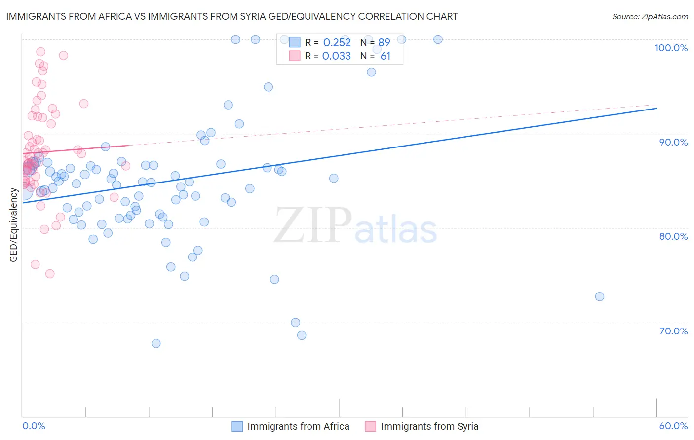 Immigrants from Africa vs Immigrants from Syria GED/Equivalency