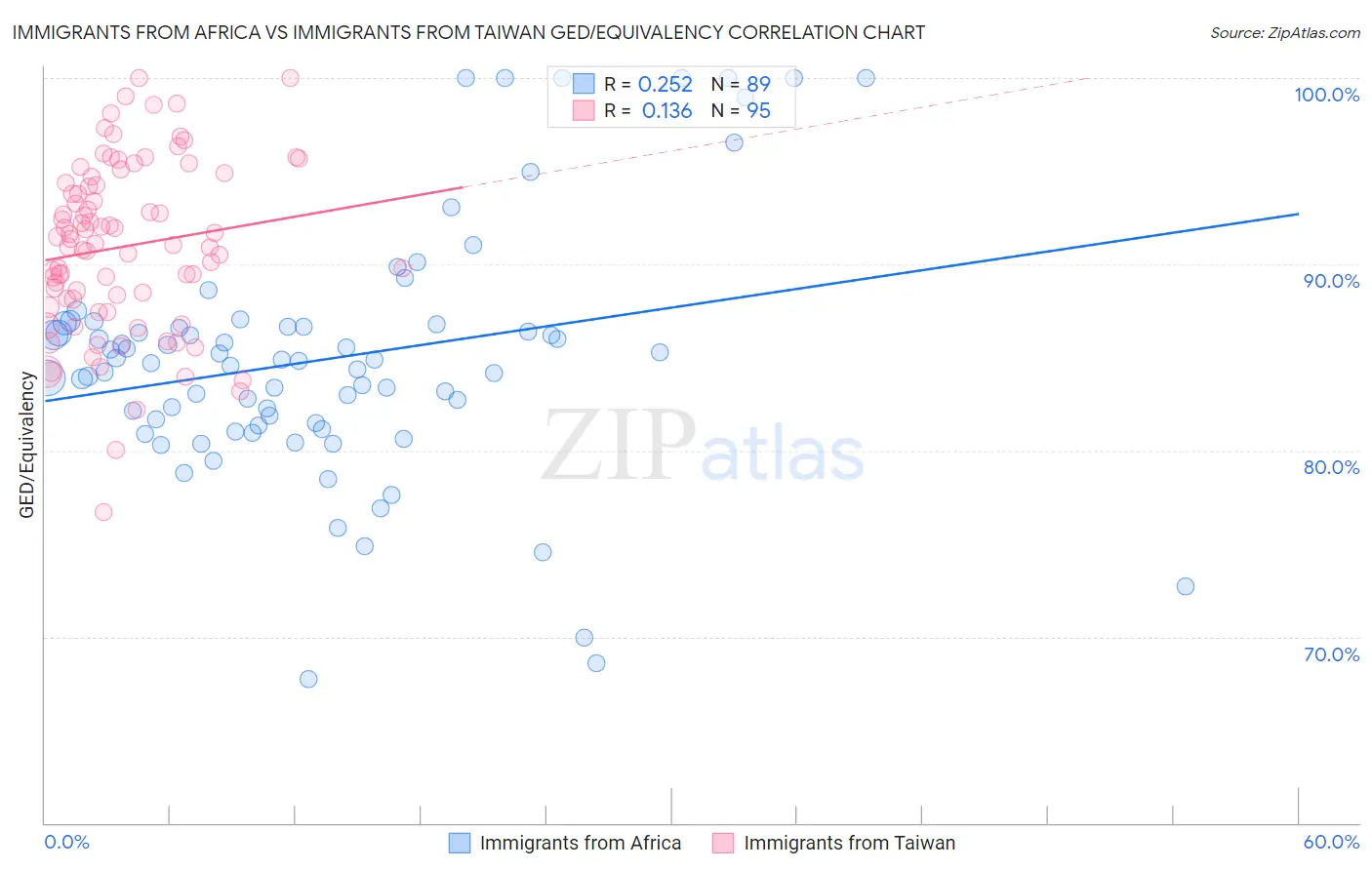 Immigrants from Africa vs Immigrants from Taiwan GED/Equivalency