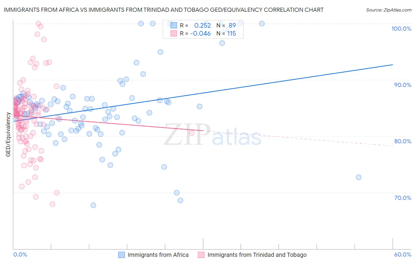 Immigrants from Africa vs Immigrants from Trinidad and Tobago GED/Equivalency