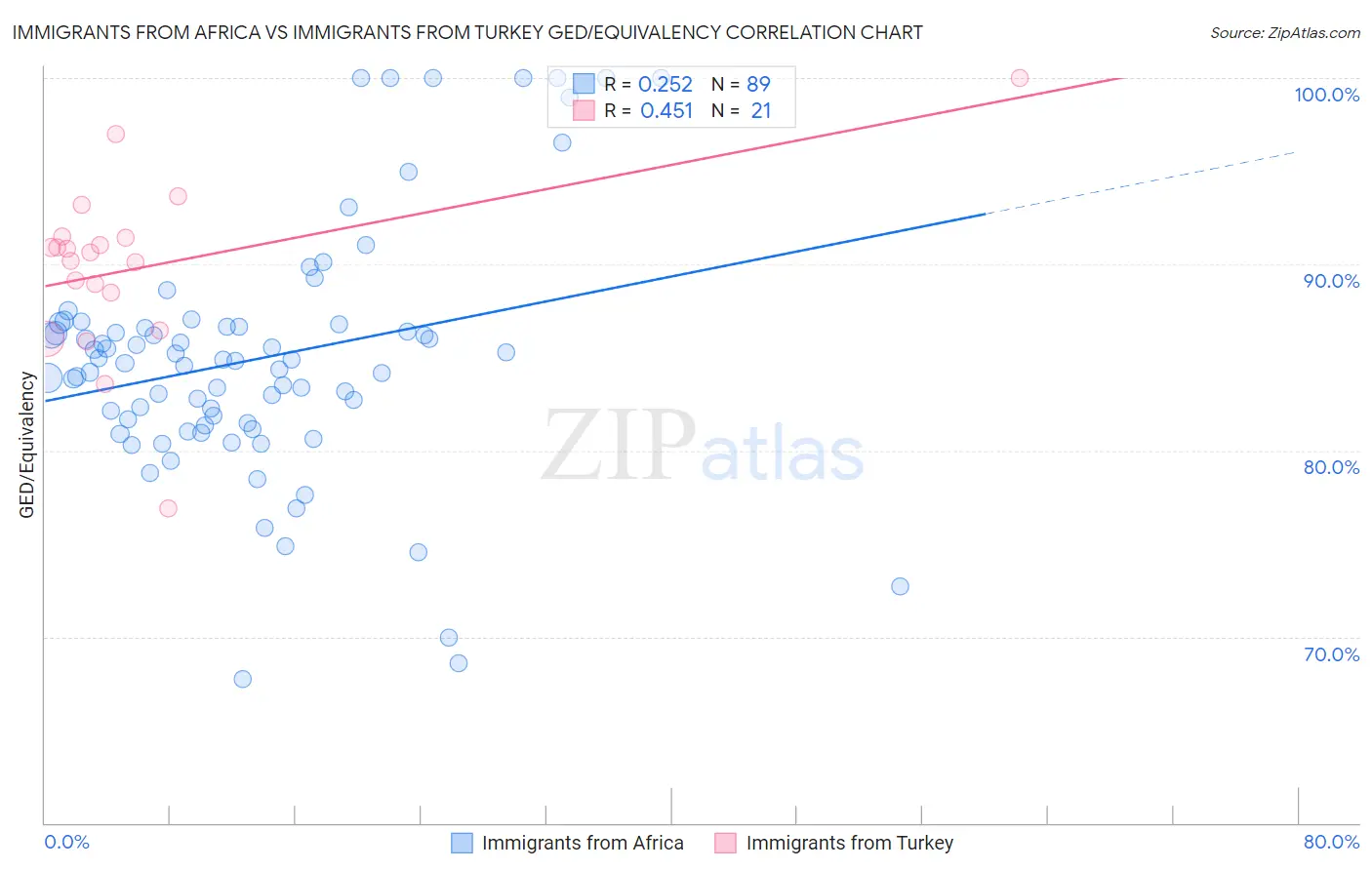 Immigrants from Africa vs Immigrants from Turkey GED/Equivalency