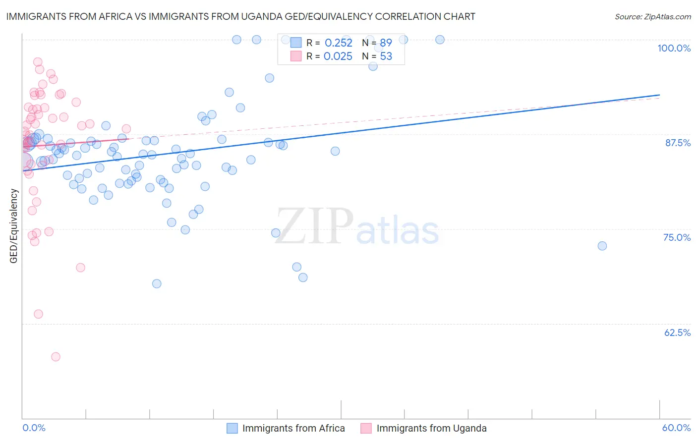 Immigrants from Africa vs Immigrants from Uganda GED/Equivalency