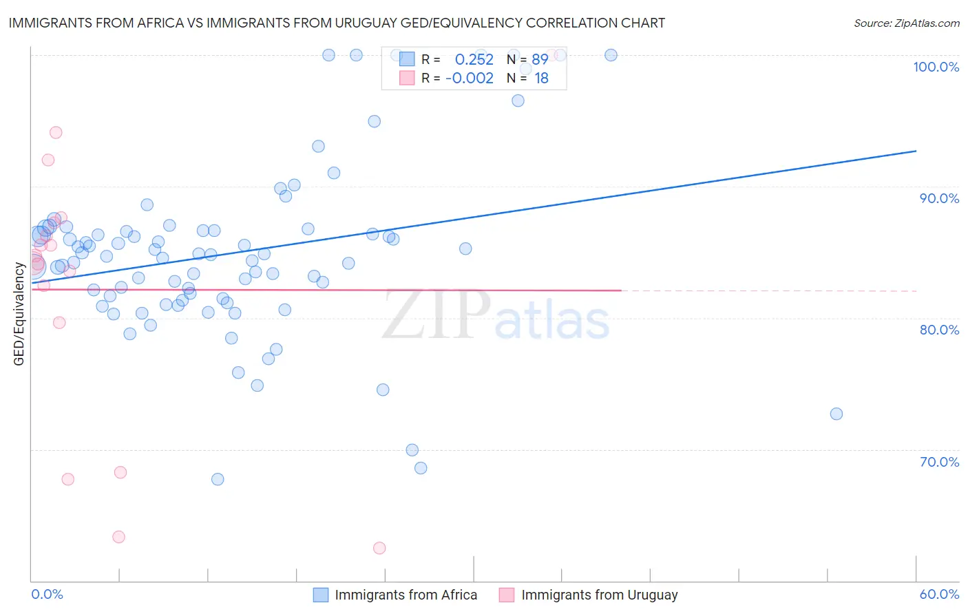 Immigrants from Africa vs Immigrants from Uruguay GED/Equivalency