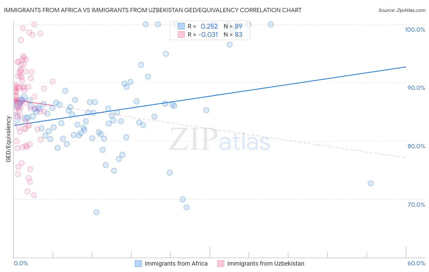 Immigrants from Africa vs Immigrants from Uzbekistan GED/Equivalency