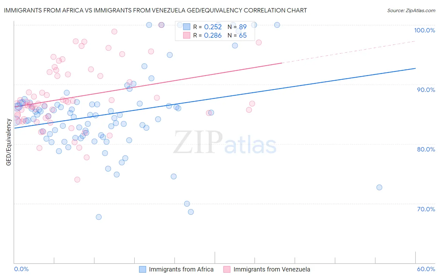 Immigrants from Africa vs Immigrants from Venezuela GED/Equivalency