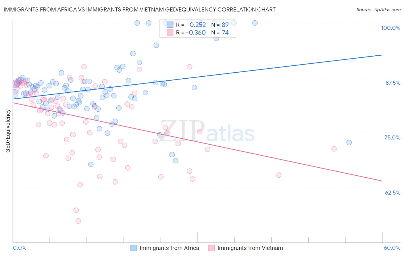 Immigrants from Africa vs Immigrants from Vietnam GED/Equivalency