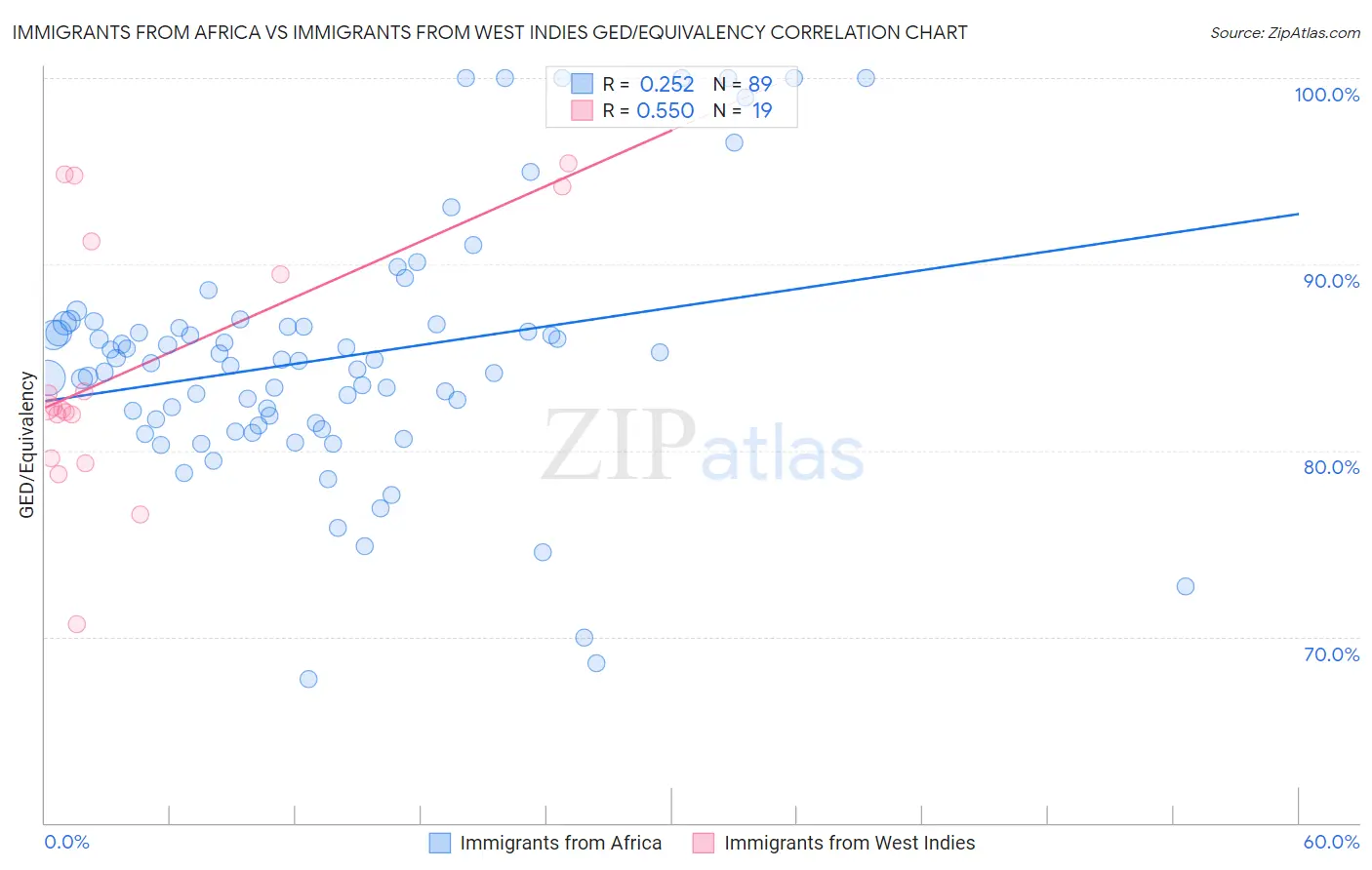 Immigrants from Africa vs Immigrants from West Indies GED/Equivalency