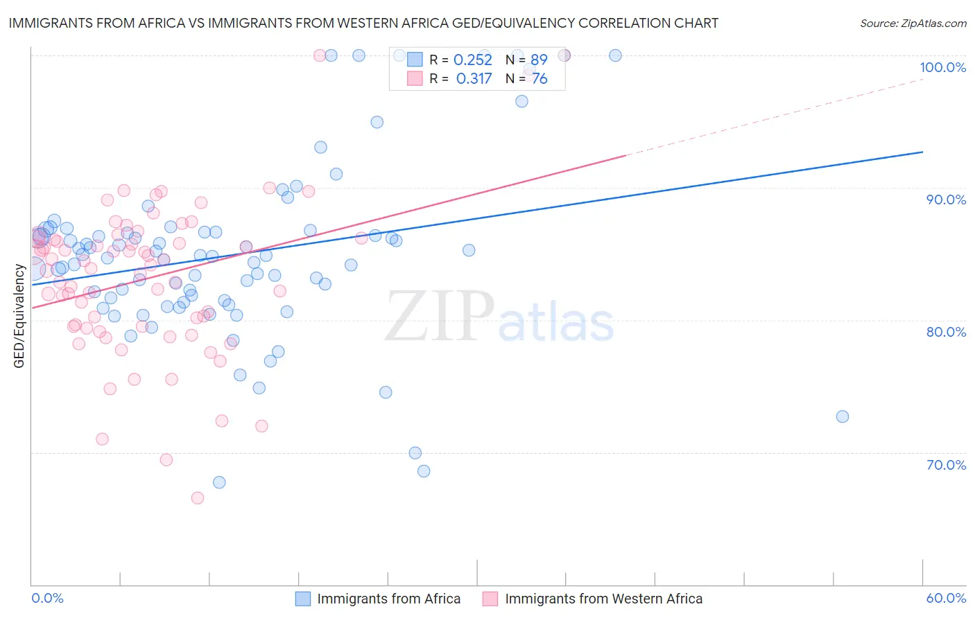 Immigrants from Africa vs Immigrants from Western Africa GED/Equivalency