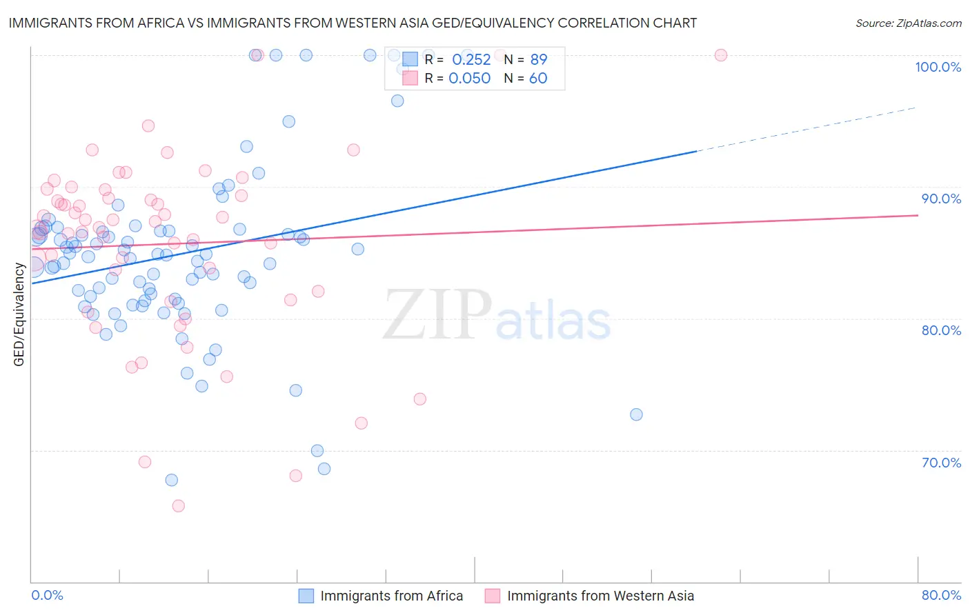 Immigrants from Africa vs Immigrants from Western Asia GED/Equivalency