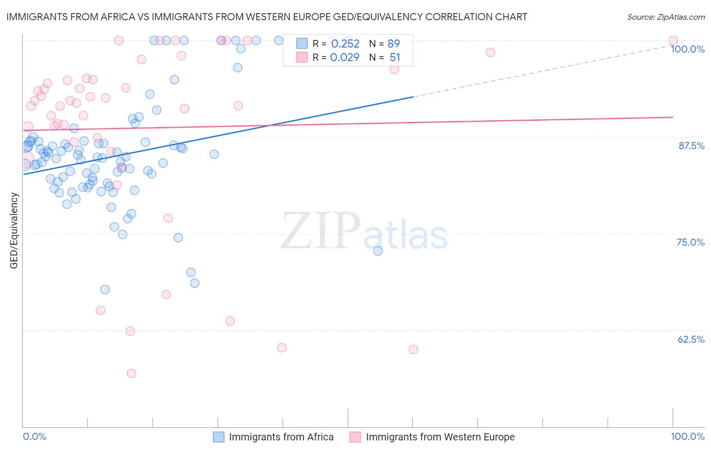 Immigrants from Africa vs Immigrants from Western Europe GED/Equivalency