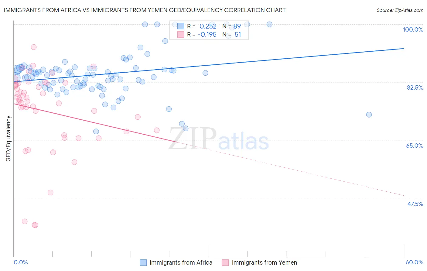 Immigrants from Africa vs Immigrants from Yemen GED/Equivalency