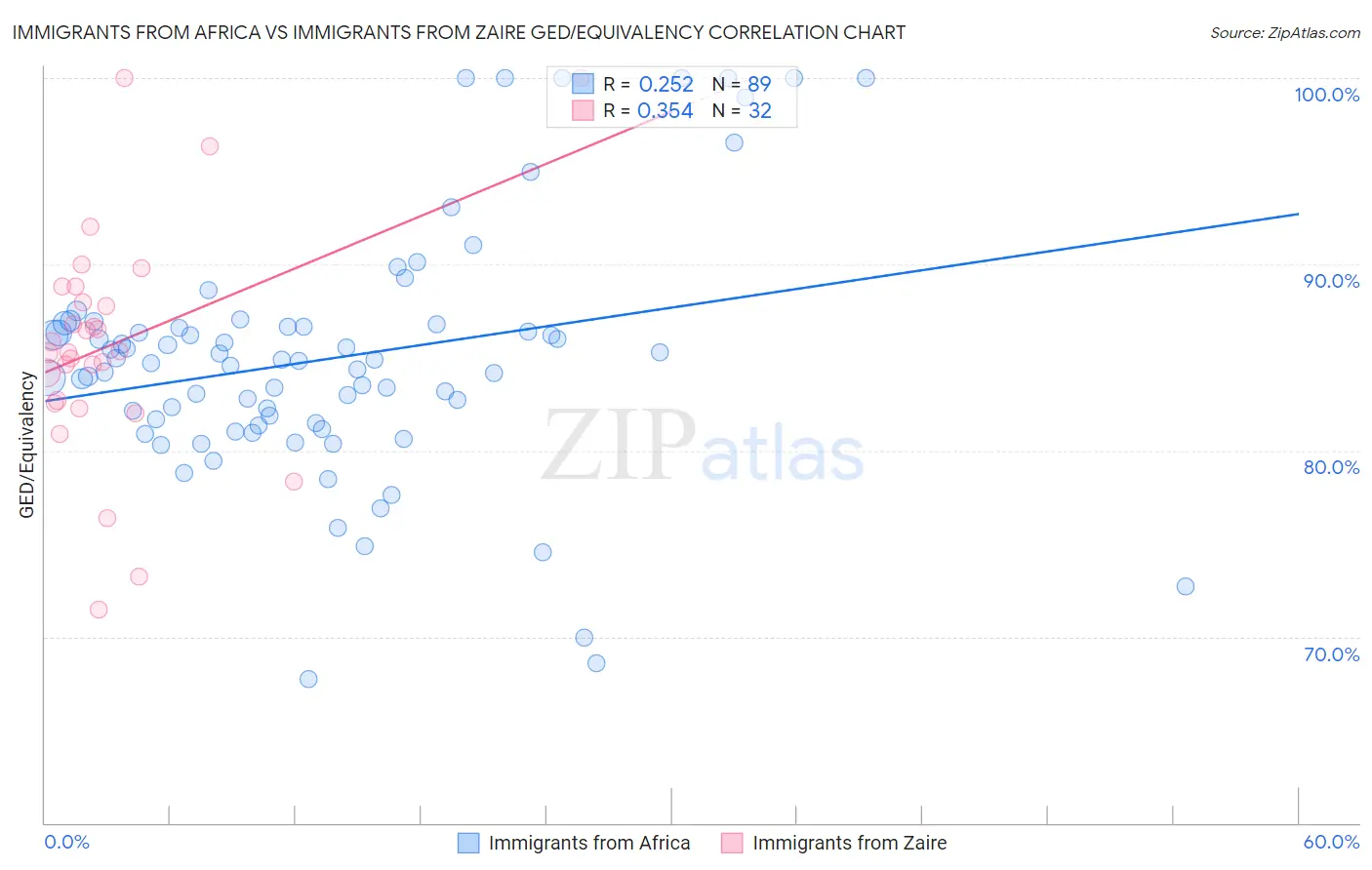 Immigrants from Africa vs Immigrants from Zaire GED/Equivalency