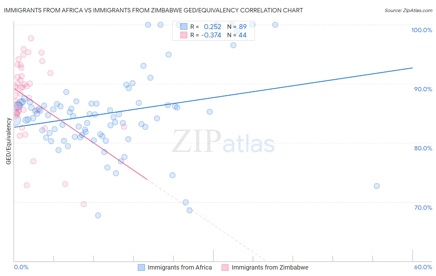 Immigrants from Africa vs Immigrants from Zimbabwe GED/Equivalency