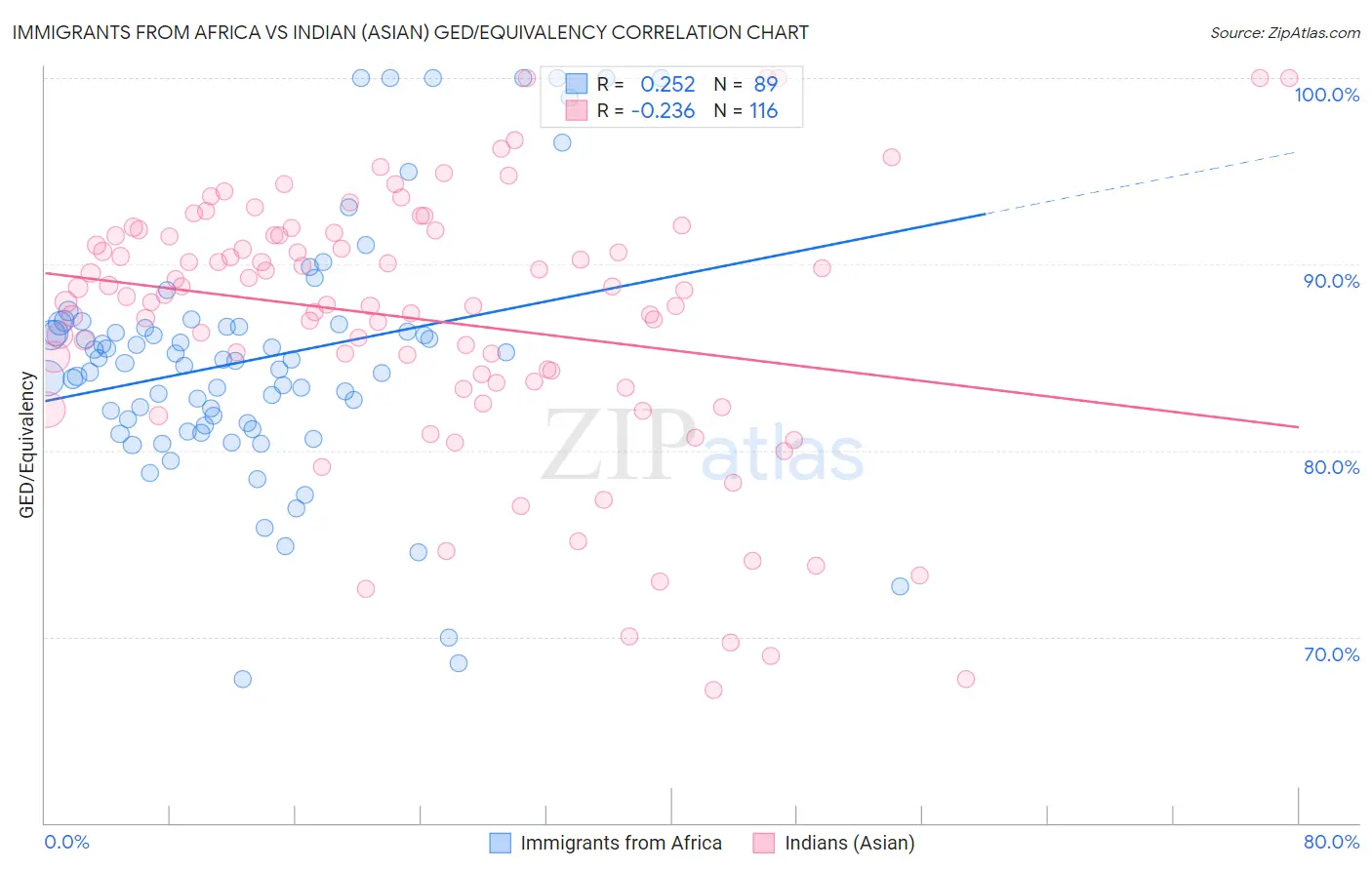 Immigrants from Africa vs Indian (Asian) GED/Equivalency