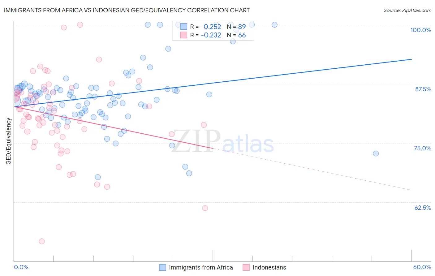 Immigrants from Africa vs Indonesian GED/Equivalency