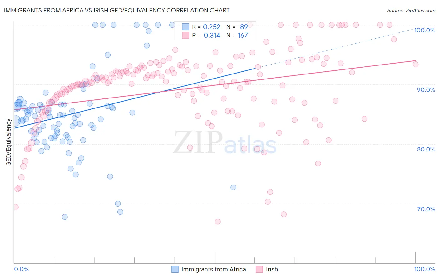 Immigrants from Africa vs Irish GED/Equivalency